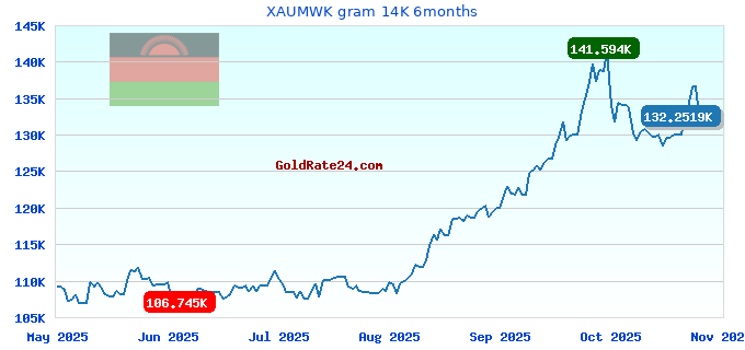 XAUMWK gram 14K 6months