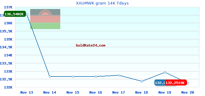 XAUMWK gram 14K 7days