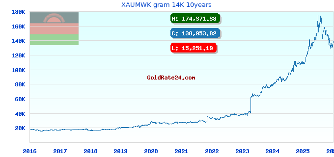 XAUMWK gram 14K 10years