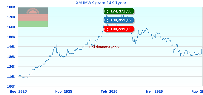 XAUMWK gram 14K 1year