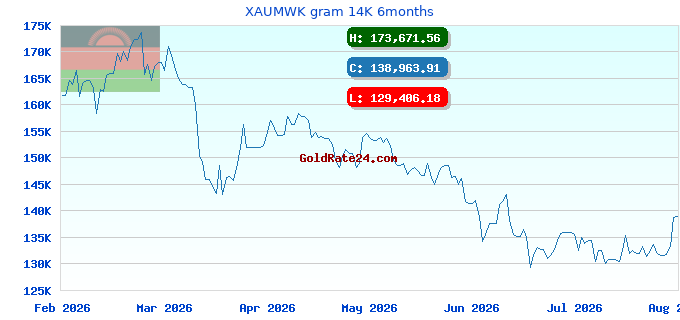 XAUMWK gram 14K 6months