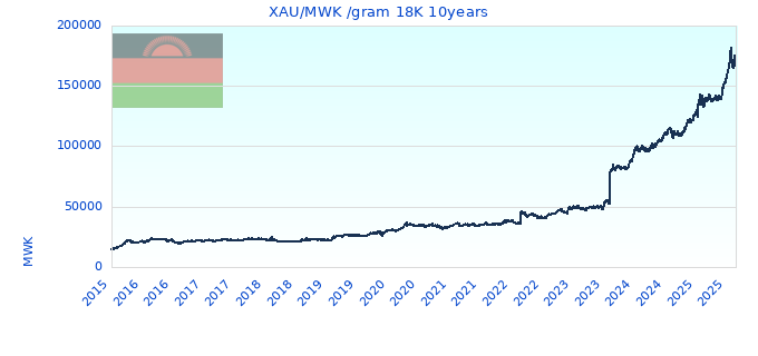 XAU/MWK /gram 18K 10years