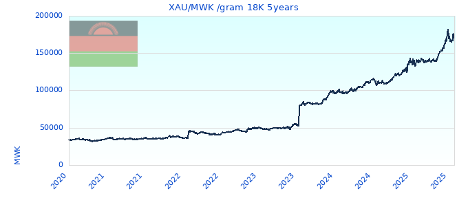XAU/MWK /gram 18K 5years