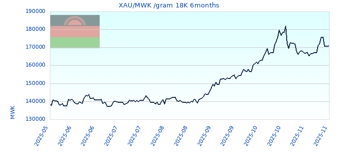 XAU/MWK /gram 18K 6months