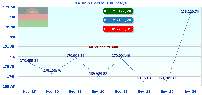 XAUMWK gram 18K 7days