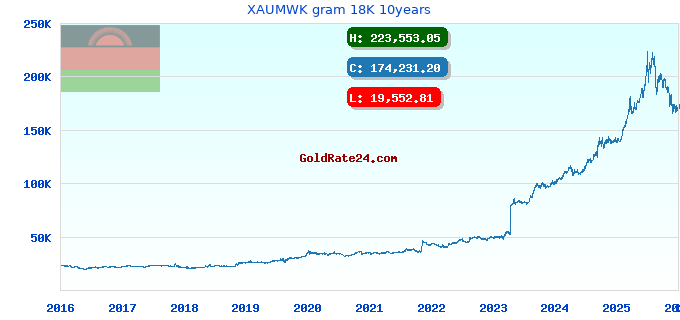 XAUMWK gram 18K 10years