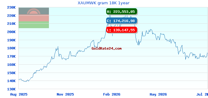 XAUMWK gram 18K 1year