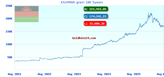 XAUMWK gram 18K 5years