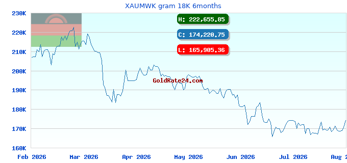 XAUMWK gram 18K 6months