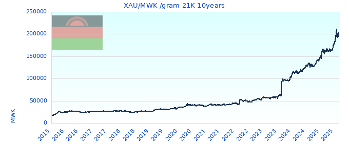 XAU/MWK /gram 21K 10years