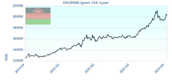 XAU/MWK /gram 21K 1year