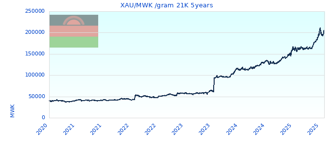 XAU/MWK /gram 21K 5years