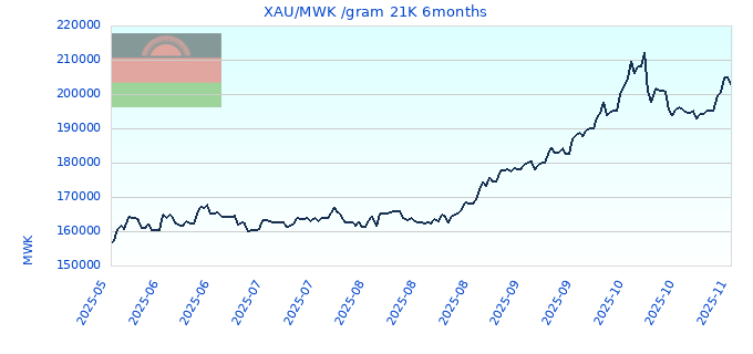 XAU/MWK /gram 21K 6months