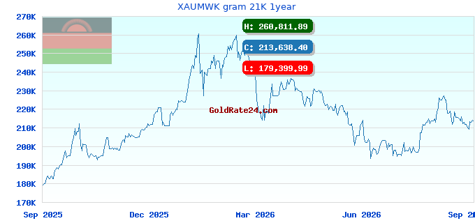 XAUMWK gram 21K 1year