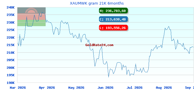XAUMWK gram 21K 6months