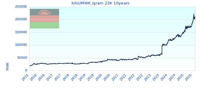 XAU/MWK /gram 22K 10years