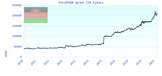 XAU/MWK /gram 22K 5years