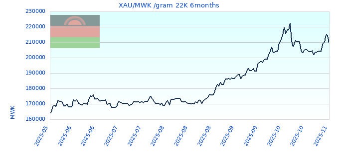 XAU/MWK /gram 22K 6months