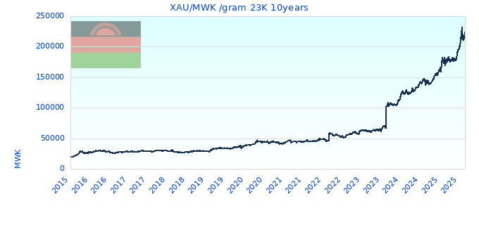 XAU/MWK /gram 23K 10years
