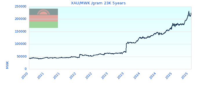 XAU/MWK /gram 23K 5years
