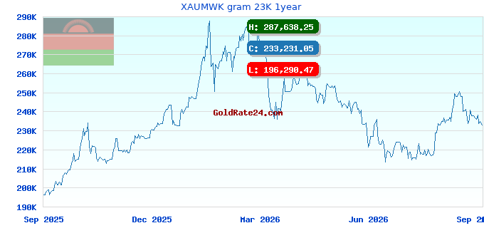 XAUMWK gram 23K 1year