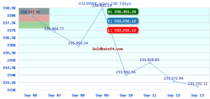 XAUMWK gram 23K 7days