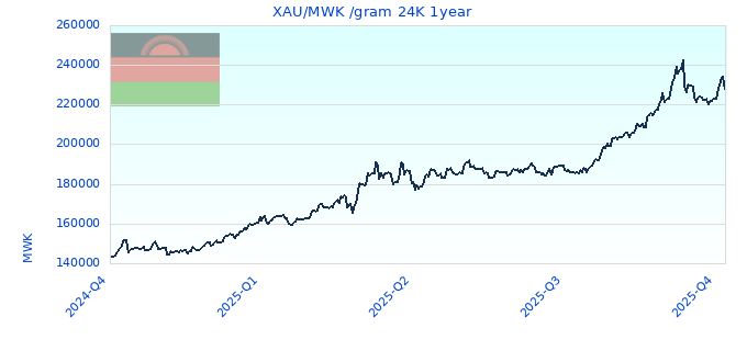 XAU/MWK /gram 24K 1year