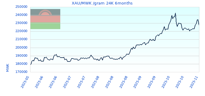 XAU/MWK /gram 24K 6months
