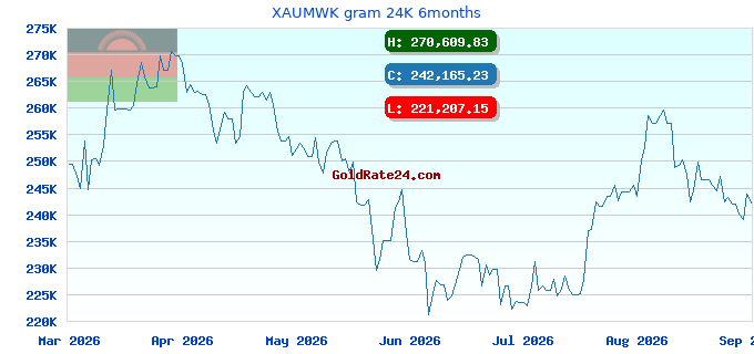 XAUMWK gram 24K 6months