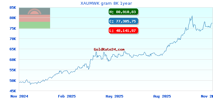 XAUMWK gram 8K 1year