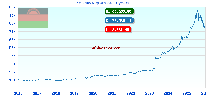 XAUMWK gram 8K 10years