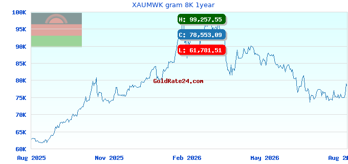 XAUMWK gram 8K 1year