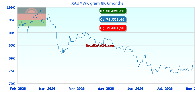 XAUMWK gram 8K 6months