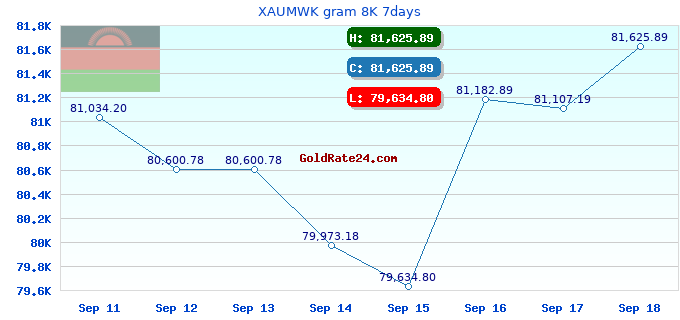XAUMWK gram 8K 7days