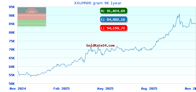 XAUMWK gram 9K 1year