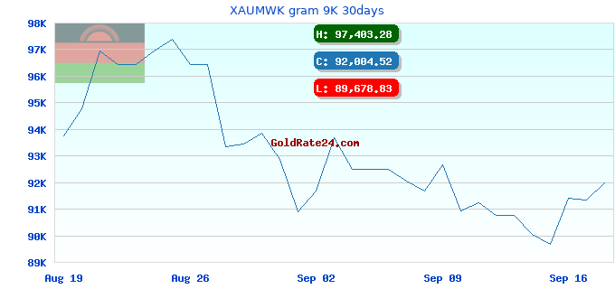 XAUMWK gram 9K 30days