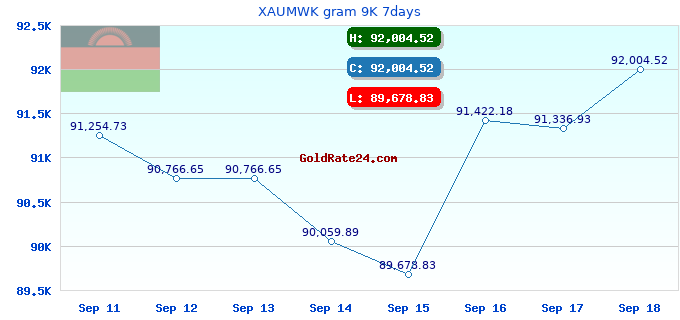 XAUMWK gram 9K 7days