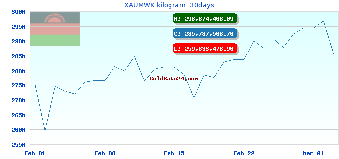XAUMWK kilogram 30days