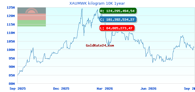 XAUMWK kilogram 10K 1year