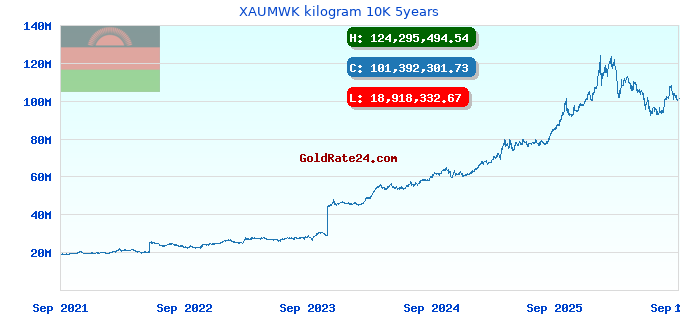 XAUMWK kilogram 10K 5years