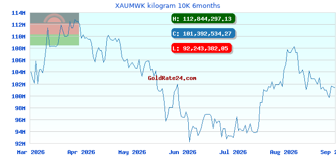 XAUMWK kilogram 10K 6months