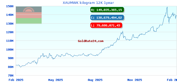 XAUMWK kilogram 12K 1year
