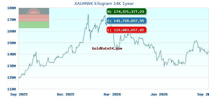 XAUMWK kilogram 14K 1year
