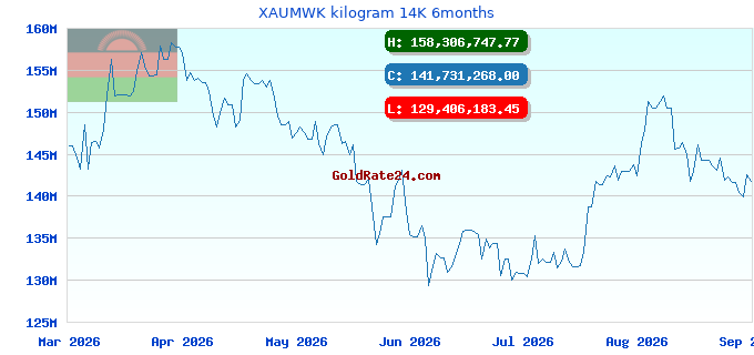 XAUMWK kilogram 14K 6months