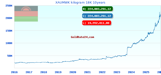 XAUMWK kilogram 18K 10years