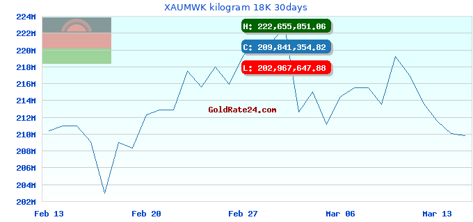 XAUMWK kilogram 18K 30days