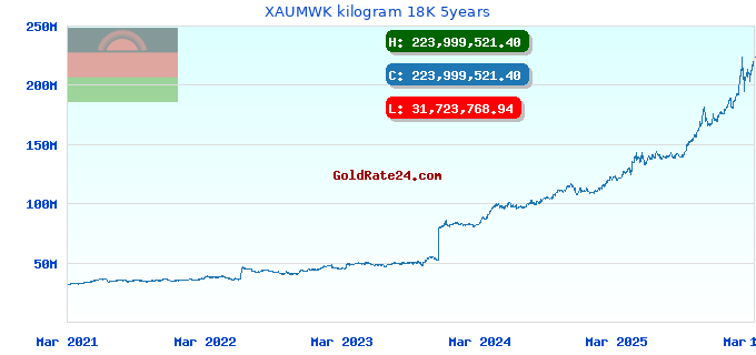 XAUMWK kilogram 18K 5years