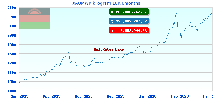 XAUMWK kilogram 18K 6months