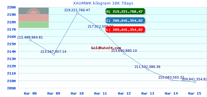 XAUMWK kilogram 18K 7days