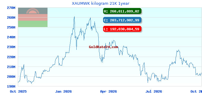XAUMWK kilogram 21K 1year